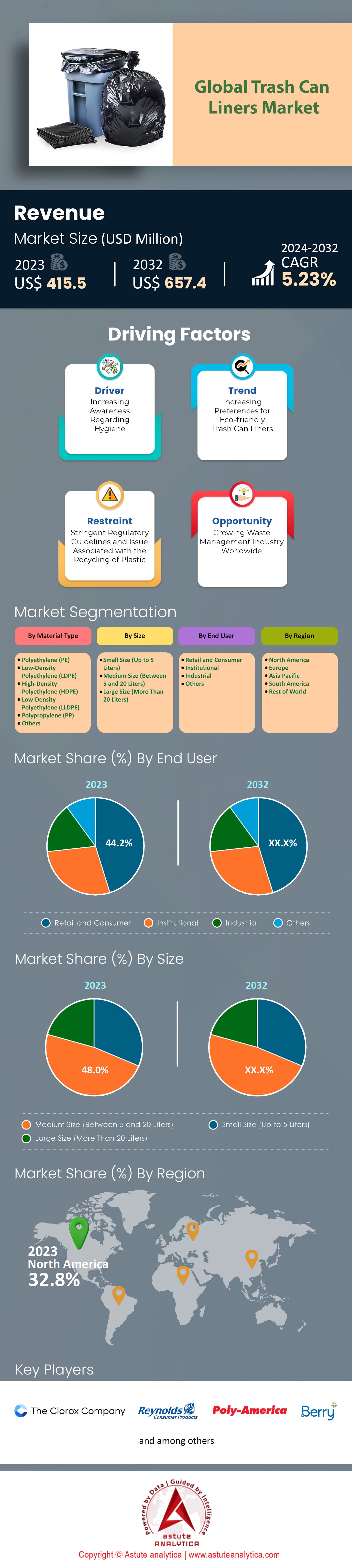 Trash Can Liners Market